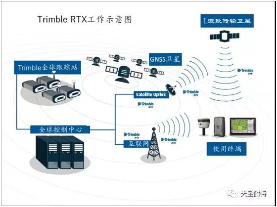 天宝R10 GNSS接收机、RTX服务、厘米级定位、武汉天宝耐特