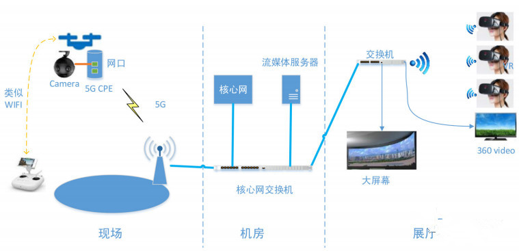 无人机,5g无人机,无人机代理商,无人机应用,观测,安防,直播,遥感领域