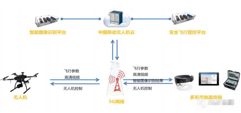 Trimble、天宝耐特、天宝一级代理商、无人机、5G无人机、无人机代理商、无人机应用、观测、安防、直播、遥感领域