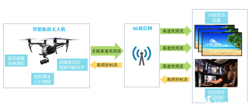 无人机,5g无人机,无人机代理商,无人机应用,观测,安防,直播,遥感领域