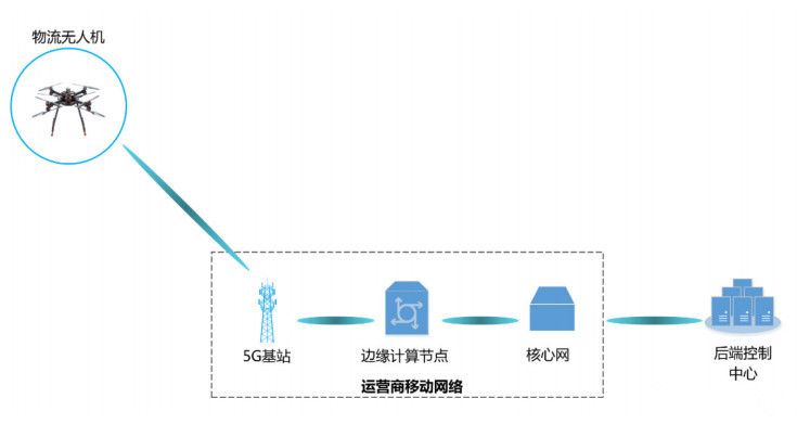 Trimble、天宝耐特、天宝一级代理商、无人机、5G无人机、无人机代理商、无人机应用、观测、安防、直播、遥感领域