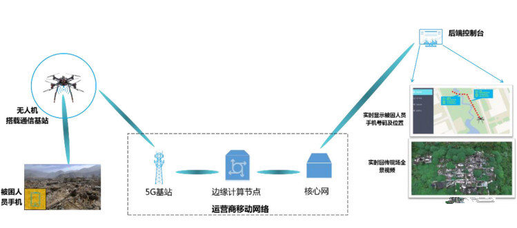 无人机,5g无人机,无人机代理商,无人机应用,观测,安防,直播,遥感领域