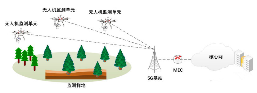 Trimble、天宝耐特、天宝一级代理商、无人机、5G无人机、无人机代理商、无人机应用、观测、安防、直播、遥感领域