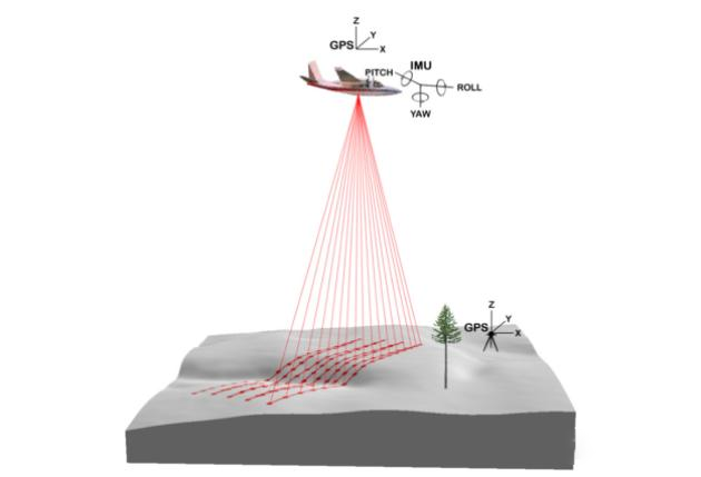 LiDAR，激光雷达，三维实景，机载激光雷达，大地监测，LIDAR成像