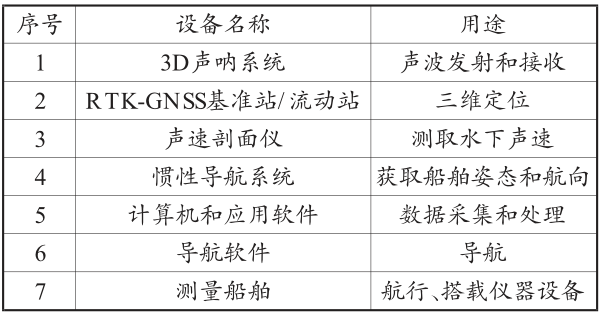 海洋技术，海上风电场检测，惯导系统，水下3D声呐，RTK-DGNSS技术，天宝耐特