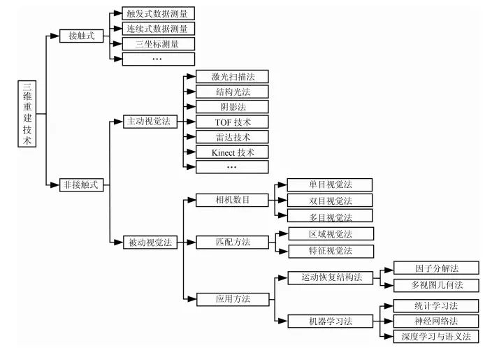 三维重建技术；人工智能；SLAM；自动化技术；主动视觉