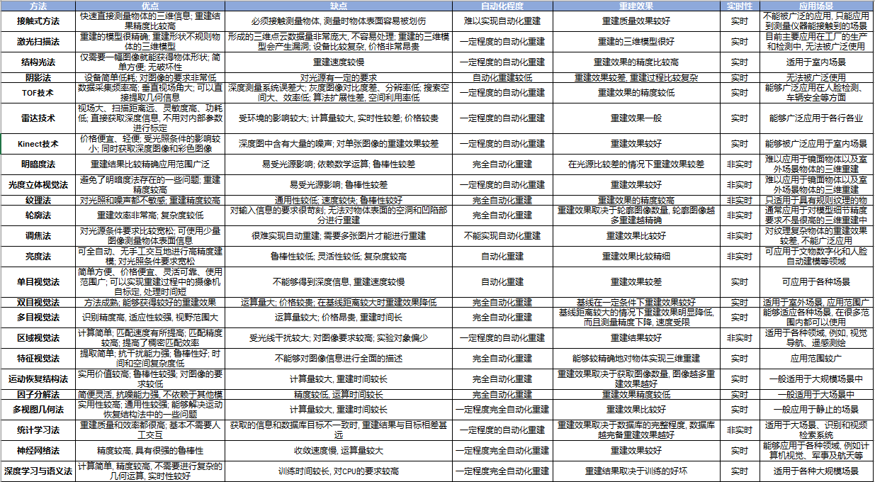 三维重建技术；人工智能；SLAM；自动化技术；主动视觉