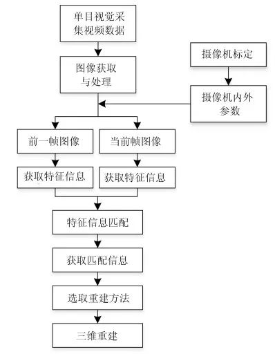 三维重建技术；人工智能；SLAM；自动化技术；主动视觉