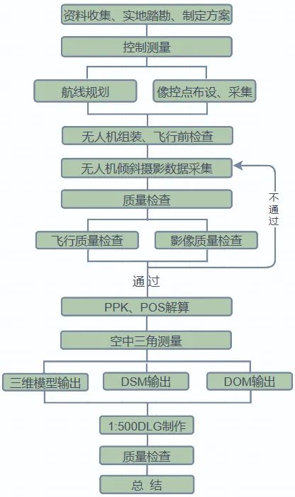 飞马D2000无人机；倾斜摄影；城市规划；规划审批；天宝耐特；飞马无人机供应商