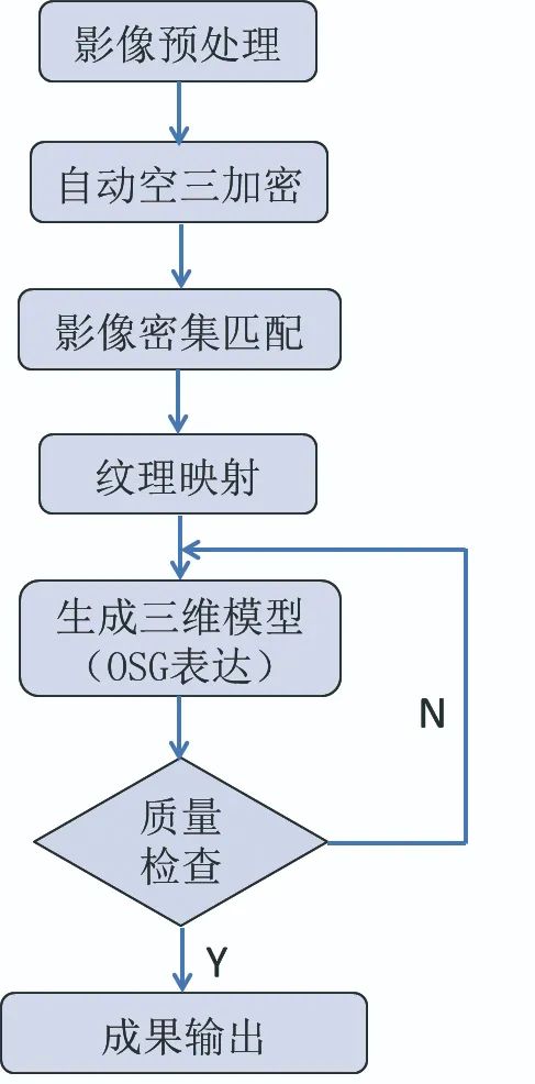 飞马D2000无人机；倾斜摄影；城市规划；规划审批；天宝耐特；飞马无人机供应商