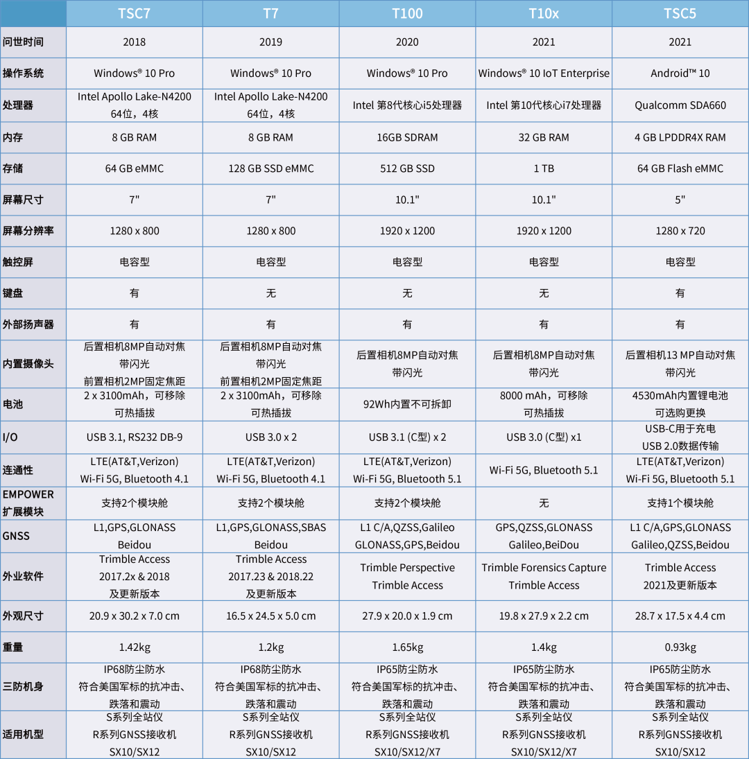 手簿；外业测绘；天宝；天宝耐特；测绘地理信息服务供应