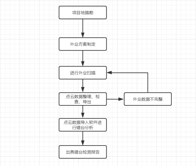 天宝X7三维扫描仪；盾构施工；地铁隧道检测；工程检测；天宝耐特；天宝一级供应商