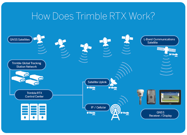 天宝 RTX实时差分技术；服务更新；Trimble RTX定位；天宝耐特；天宝一级供应商