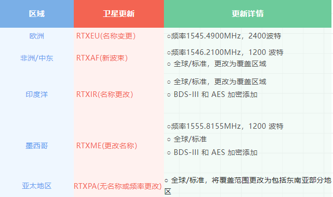 天宝 RTX实时差分技术；服务更新；Trimble RTX定位；天宝耐特；天宝一级供应商