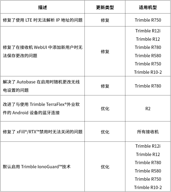 固件升级，天宝接收机，GNSS系统，测量，天宝耐特，天宝供应商，027-59880803