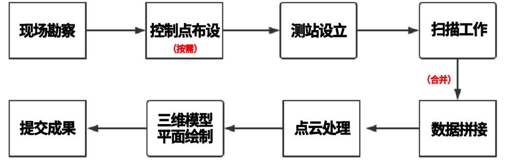 竣工测量，城市建设，三维建模，三维激光扫描，天宝X9扫描仪，灵光L1手持扫描仪，天宝耐特，027-59880803