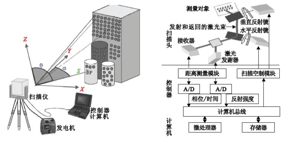 三维激光测量，天宝X9扫描仪，TRW点云处理软件，建筑外墙检测，三维扫描，平整度检测，垂直度检测，天宝耐特，027-598880803