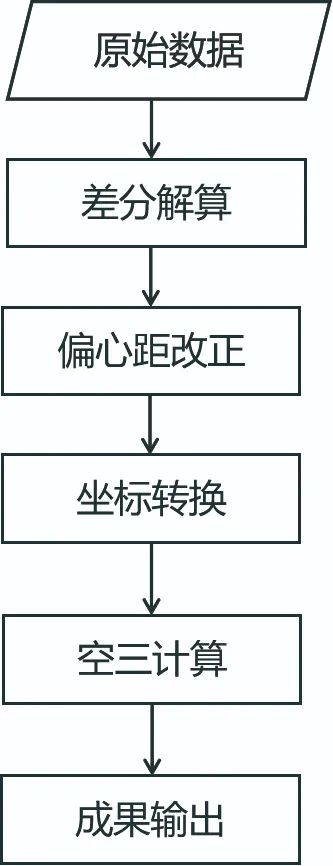 测绘；无人机航测；矿山恢复治理；地形测量；飞马无人机；飞马无人机供应商；天宝耐特