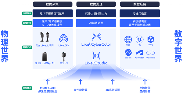 虚拟仿真，SLAM技术，3D高斯泼溅技术，三维建模，机器人仿真，LCC技术，天宝耐特，027-59880803