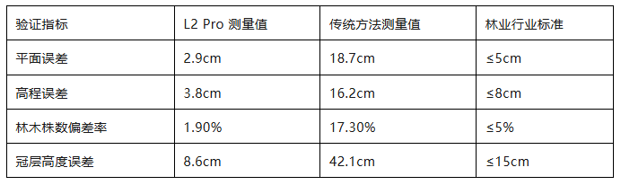 灵光L2pro 手持扫描仪，林地测绘，山地测绘，农林复杂地形测绘，林木资源普查，三维激光扫描，天宝耐特，测绘地理信息服务供应商，027-59880803