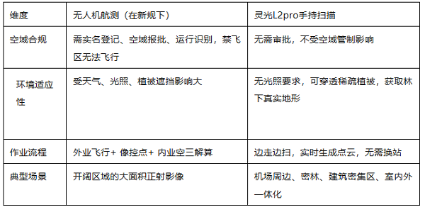 无人机新规，民航局，无人机航测，手持SLAM，禁飞区，天宝耐特，测绘地理信息服务供应商，027-59880803