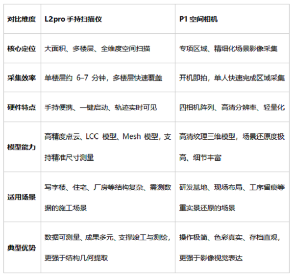施工数字化存档，建筑施工，三维数字化模型，LCC高斯泼溅技术，灵光L2pro手持扫描仪，灵视P1空间相机，天宝耐特，测绘地理信息服务供应商，027-59880803