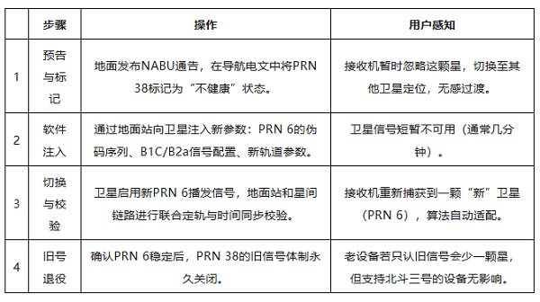 北斗卫星,北斗三号,在轨升级,高精度定位,北斗产业,天宝耐特,测绘地理信息服务供应商,027-59880803 北斗卫星,北斗三号,在轨升级,高精度定位,北斗产业,天宝耐特,测绘地理信息服务供应商,027-59880803