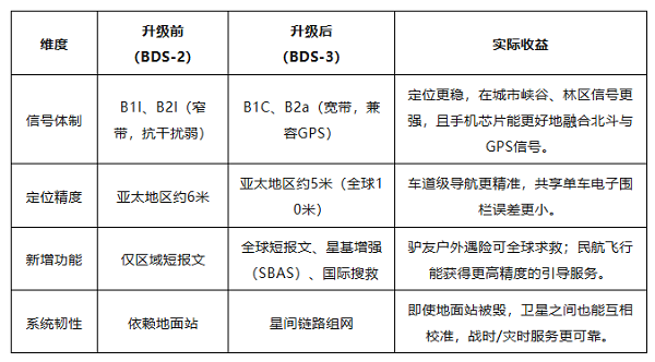 北斗卫星,北斗三号,在轨升级,高精度定位,北斗产业,天宝耐特,测绘地理信息服务供应商,027-59880803 北斗卫星,北斗三号,在轨升级,高精度定位,北斗产业,天宝耐特,测绘地理信息服务供应商,027-59880803