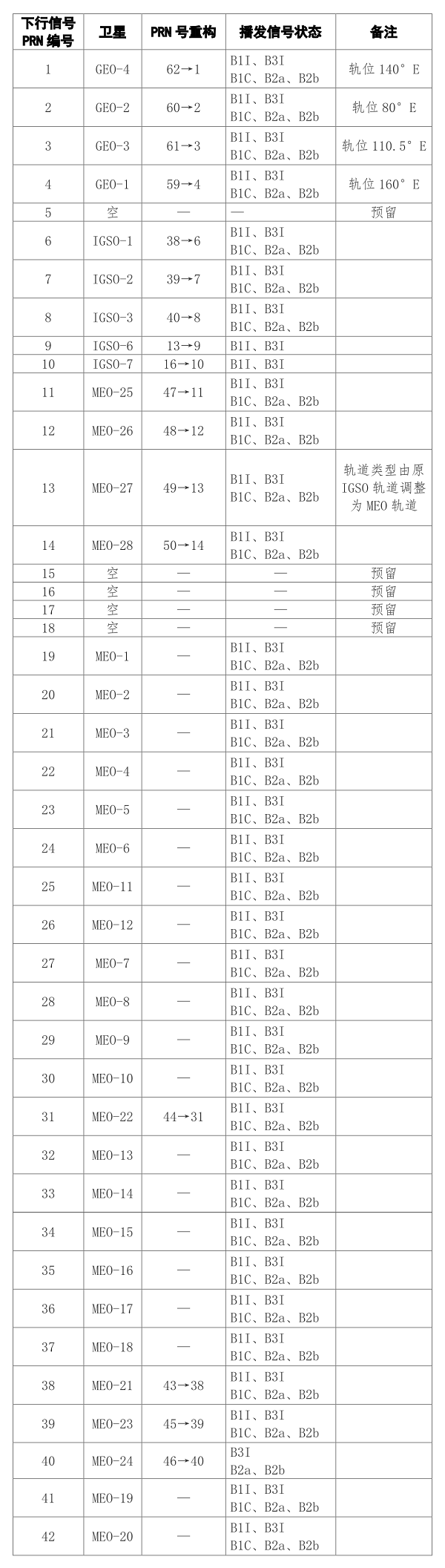 北斗卫星,北斗三号,在轨升级,高精度定位,北斗产业,天宝耐特,测绘地理信息服务供应商,027-59880803 北斗卫星,北斗三号,在轨升级,高精度定位,北斗产业,天宝耐特,测绘地理信息服务供应商,027-59880803